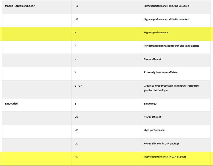 המעבדים החדשים של אינטל: כך תפענחו את המספרים והאותיות